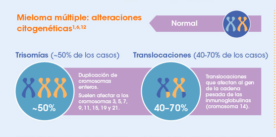 Alteraciones citogenéticas